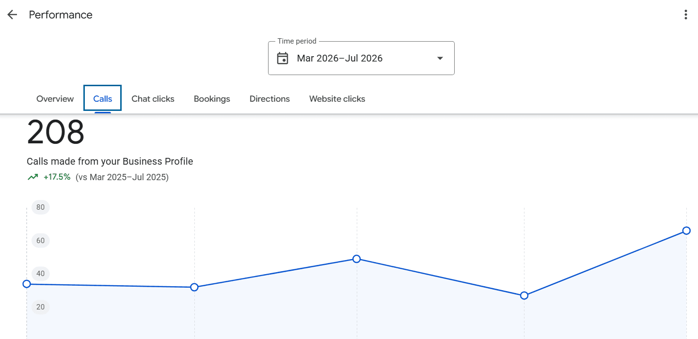 Andsome Tailored Barbering - Calls from the profile, Mar - Jul 2026