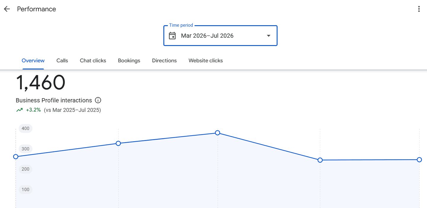 Andsome Tailored Barbering - Profile interactions, Mar - Jul 2026